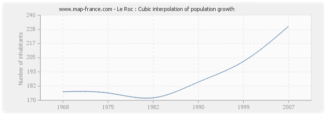 Le Roc : Cubic interpolation of population growth